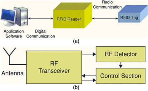 rfid system block diagram|rfid tag identification.